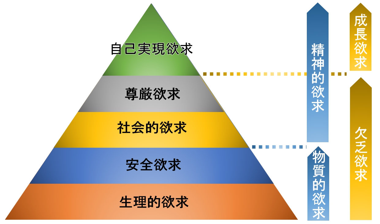 心理学！マズローの欲求5段階説が熱い！初心者のコピーライティング基礎スキル | はじめてのコピーライティング